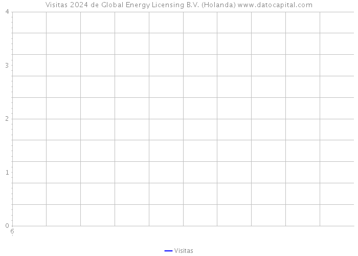 Visitas 2024 de Global Energy Licensing B.V. (Holanda) 