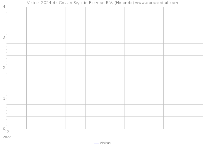 Visitas 2024 de Gossip Style in Fashion B.V. (Holanda) 