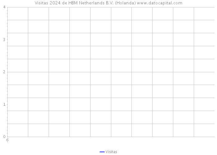 Visitas 2024 de HBM Netherlands B.V. (Holanda) 