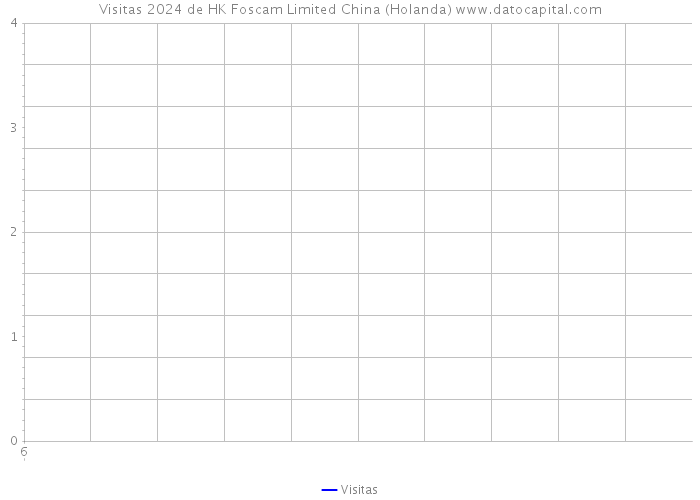 Visitas 2024 de HK Foscam Limited China (Holanda) 