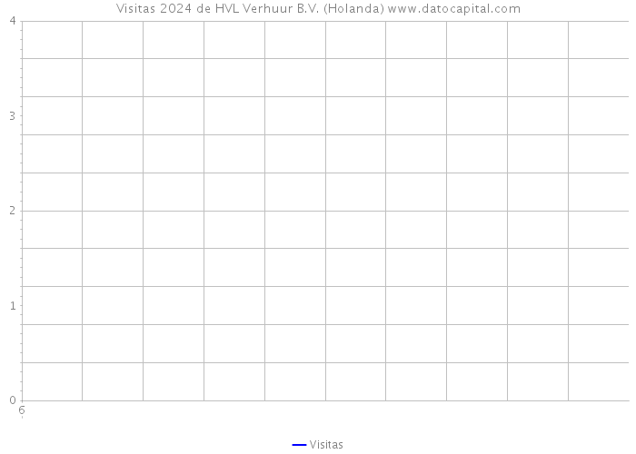 Visitas 2024 de HVL Verhuur B.V. (Holanda) 