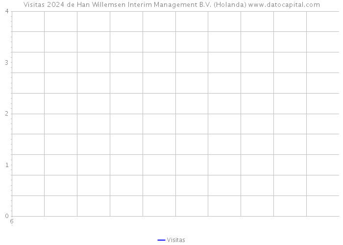 Visitas 2024 de Han Willemsen Interim Management B.V. (Holanda) 