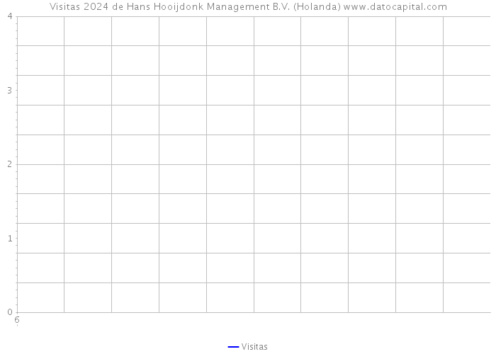 Visitas 2024 de Hans Hooijdonk Management B.V. (Holanda) 