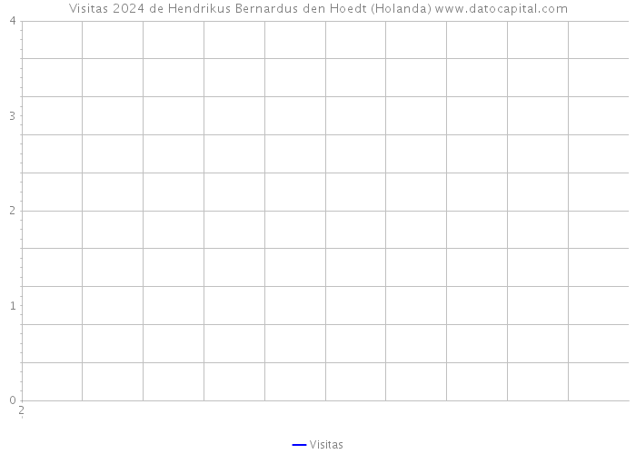 Visitas 2024 de Hendrikus Bernardus den Hoedt (Holanda) 