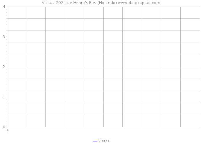 Visitas 2024 de Hento's B.V. (Holanda) 