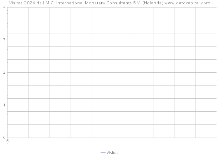 Visitas 2024 de I.M.C. International Monetary Consultants B.V. (Holanda) 