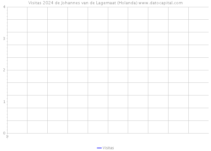 Visitas 2024 de Johannes van de Lagemaat (Holanda) 