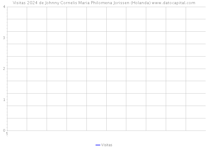 Visitas 2024 de Johnny Cornelis Maria Philomena Jorissen (Holanda) 