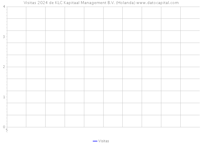 Visitas 2024 de KLC Kapitaal Management B.V. (Holanda) 