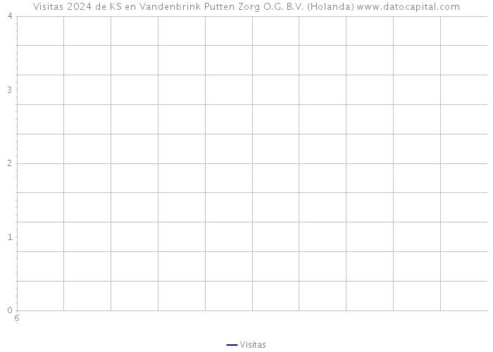 Visitas 2024 de KS en Vandenbrink Putten Zorg O.G. B.V. (Holanda) 