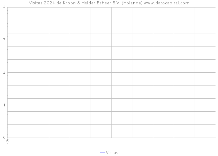 Visitas 2024 de Kroon & Helder Beheer B.V. (Holanda) 