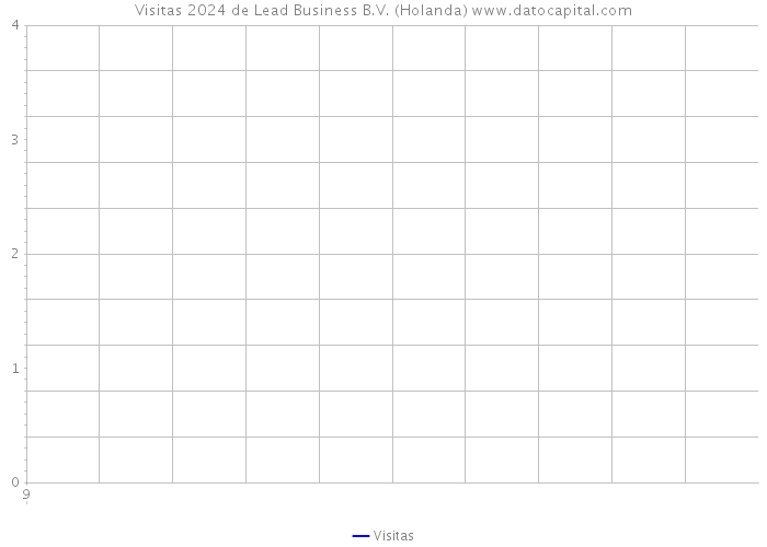 Visitas 2024 de Lead Business B.V. (Holanda) 