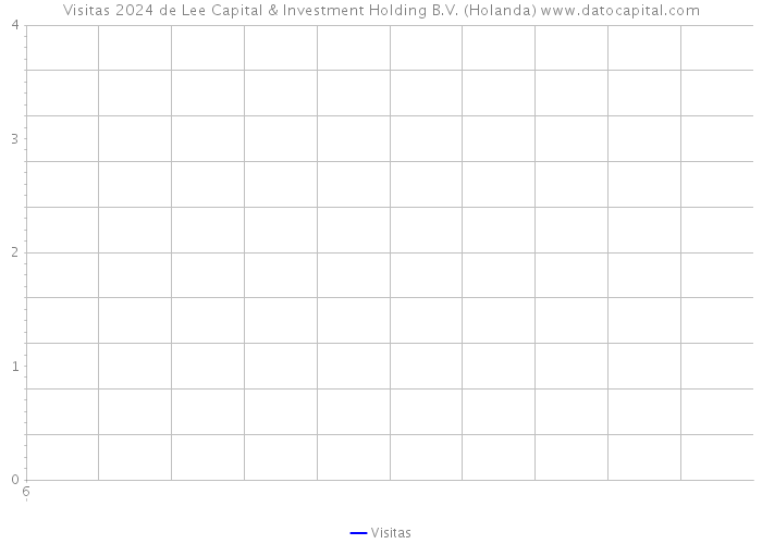 Visitas 2024 de Lee Capital & Investment Holding B.V. (Holanda) 