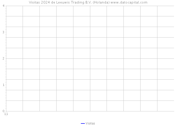 Visitas 2024 de Leeuwis Trading B.V. (Holanda) 