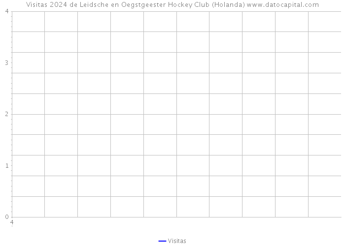 Visitas 2024 de Leidsche en Oegstgeester Hockey Club (Holanda) 