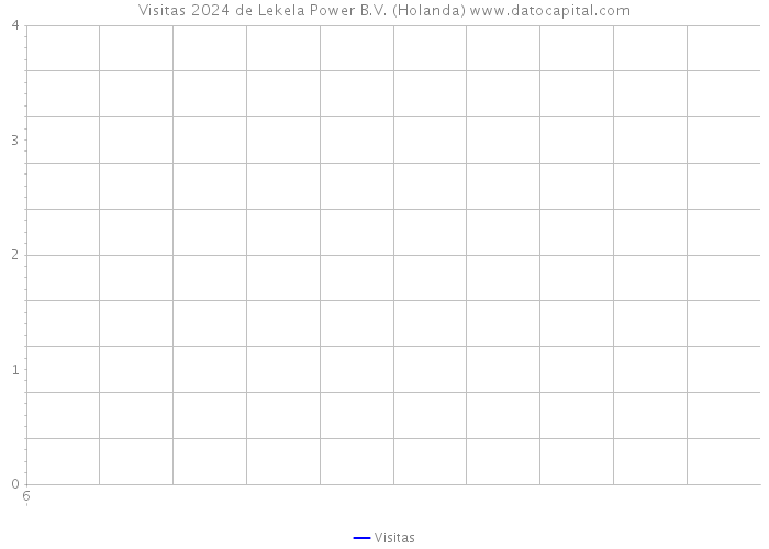 Visitas 2024 de Lekela Power B.V. (Holanda) 