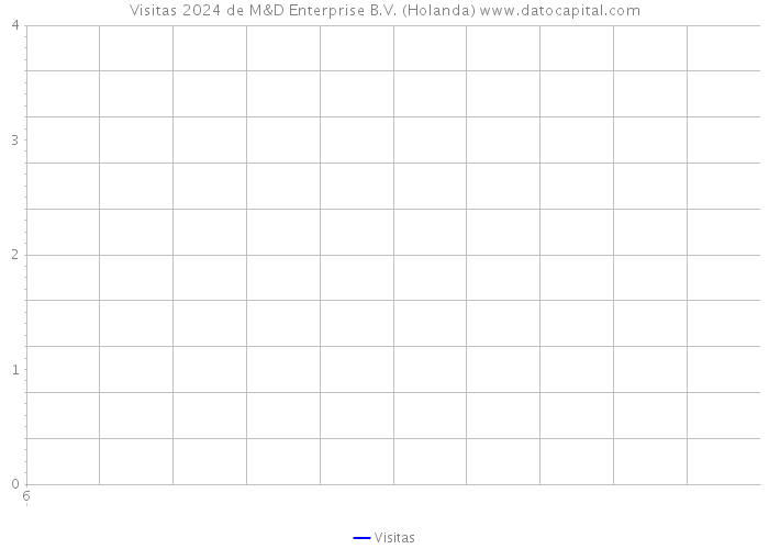 Visitas 2024 de M&D Enterprise B.V. (Holanda) 