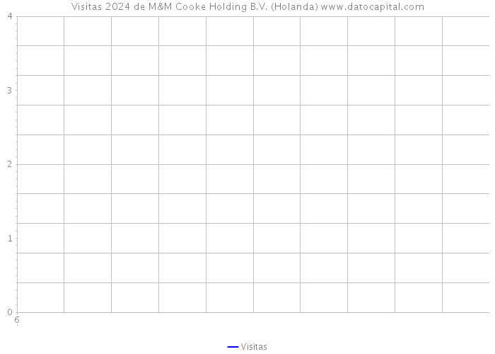 Visitas 2024 de M&M Cooke Holding B.V. (Holanda) 