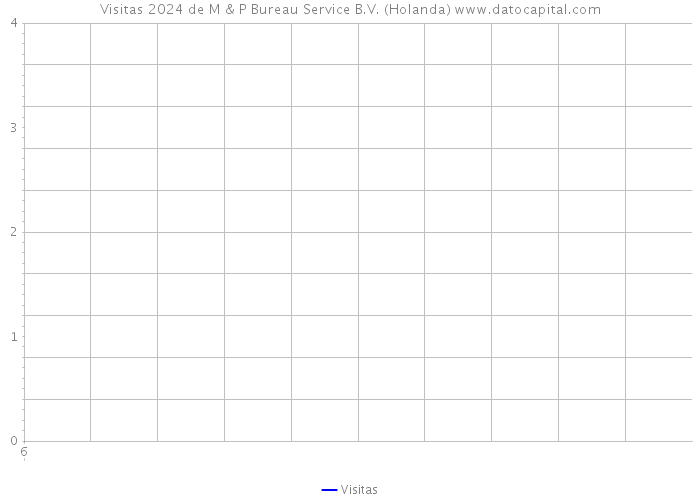 Visitas 2024 de M & P Bureau Service B.V. (Holanda) 