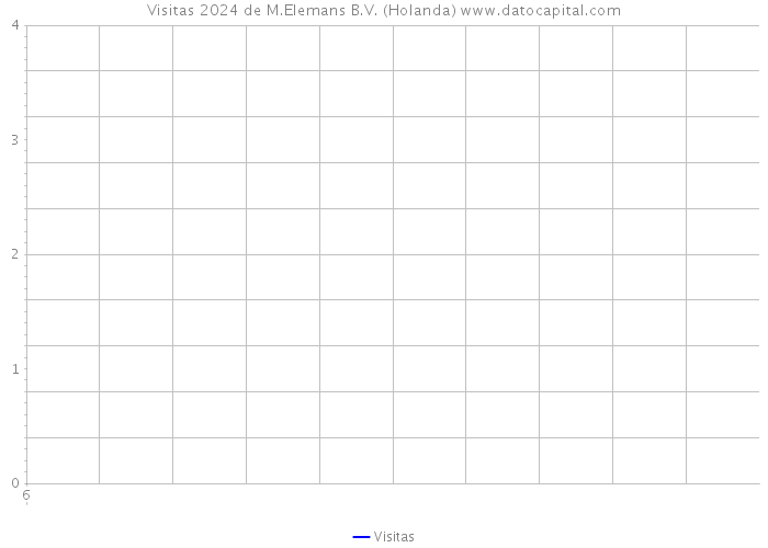 Visitas 2024 de M.Elemans B.V. (Holanda) 