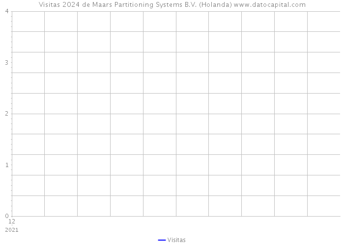 Visitas 2024 de Maars Partitioning Systems B.V. (Holanda) 