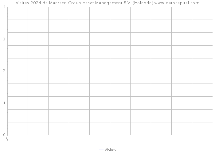 Visitas 2024 de Maarsen Group Asset Management B.V. (Holanda) 