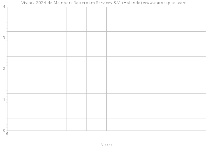 Visitas 2024 de Mainport Rotterdam Services B.V. (Holanda) 