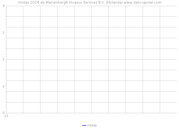 Visitas 2024 de Mariënbergh Incasso Services B.V. (Holanda) 