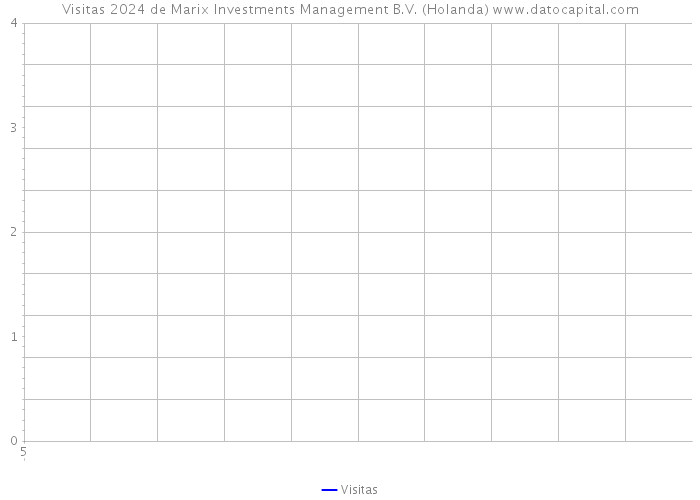 Visitas 2024 de Marix Investments Management B.V. (Holanda) 