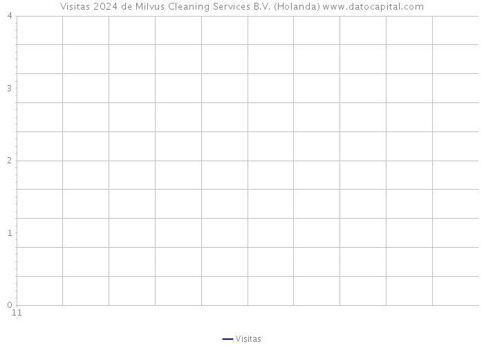 Visitas 2024 de Milvus Cleaning Services B.V. (Holanda) 