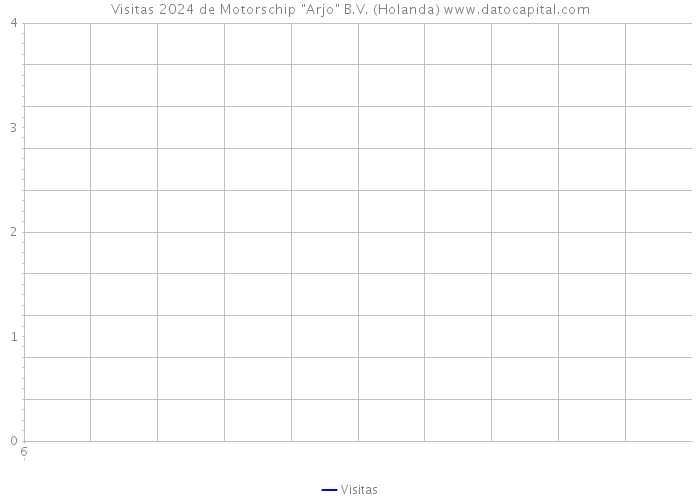 Visitas 2024 de Motorschip 