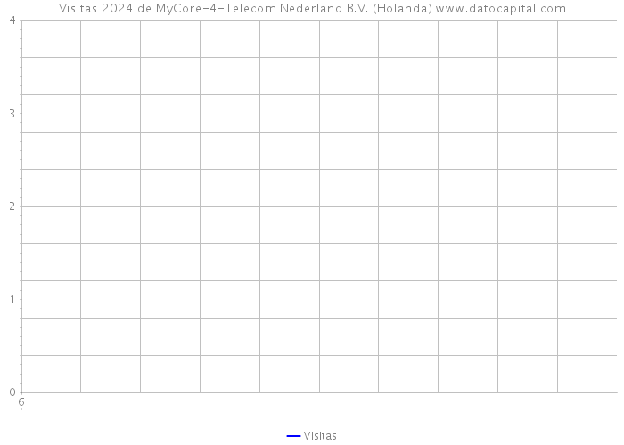 Visitas 2024 de MyCore-4-Telecom Nederland B.V. (Holanda) 