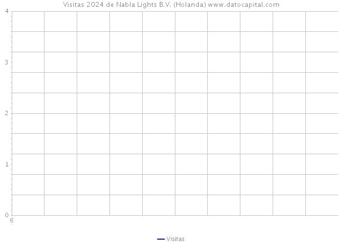 Visitas 2024 de Nabla Lights B.V. (Holanda) 