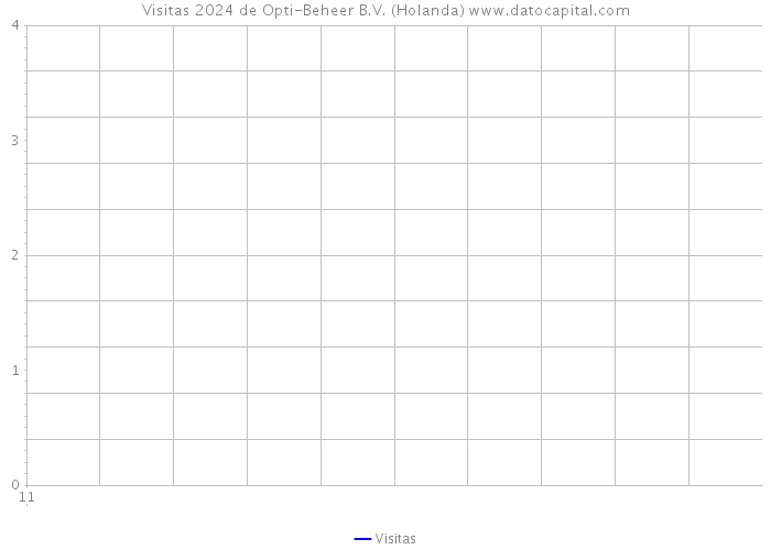 Visitas 2024 de Opti-Beheer B.V. (Holanda) 