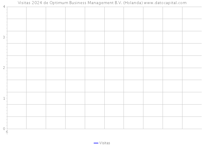 Visitas 2024 de Optimum Business Management B.V. (Holanda) 