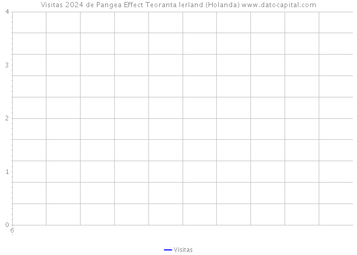 Visitas 2024 de Pangea Effect Teoranta Ierland (Holanda) 