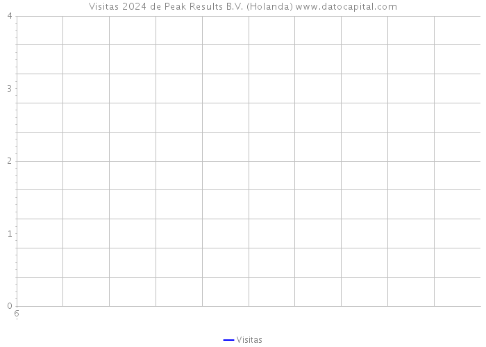 Visitas 2024 de Peak Results B.V. (Holanda) 