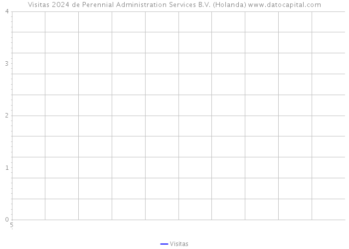 Visitas 2024 de Perennial Administration Services B.V. (Holanda) 