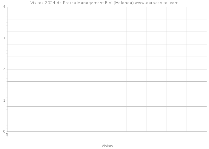 Visitas 2024 de Protea Management B.V. (Holanda) 