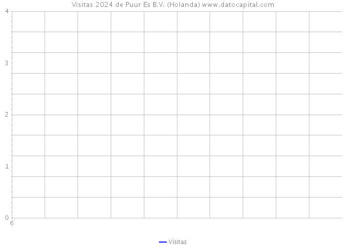 Visitas 2024 de Puur Es B.V. (Holanda) 