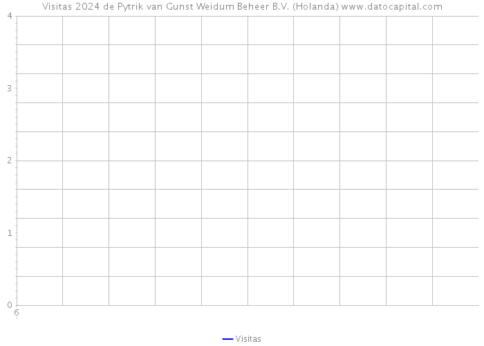 Visitas 2024 de Pytrik van Gunst Weidum Beheer B.V. (Holanda) 