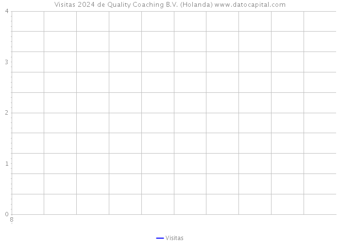Visitas 2024 de Quality Coaching B.V. (Holanda) 