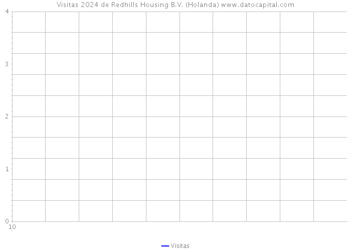 Visitas 2024 de Redhills Housing B.V. (Holanda) 