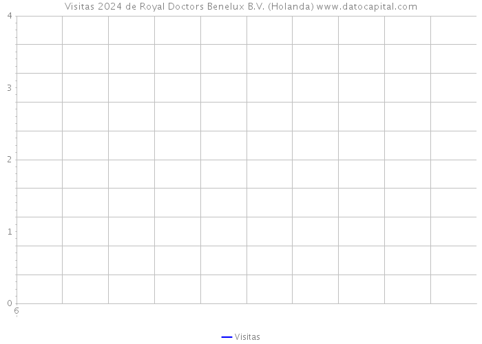 Visitas 2024 de Royal Doctors Benelux B.V. (Holanda) 