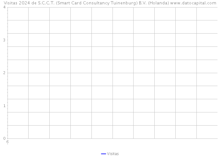 Visitas 2024 de S.C.C.T. (Smart Card Consultancy Tuinenburg) B.V. (Holanda) 