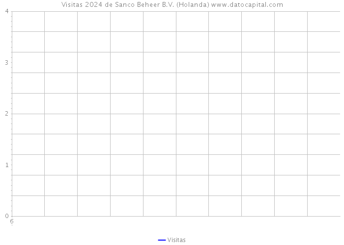 Visitas 2024 de Sanco Beheer B.V. (Holanda) 