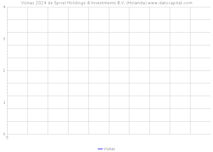 Visitas 2024 de Spriel Holdings & Investments B.V. (Holanda) 