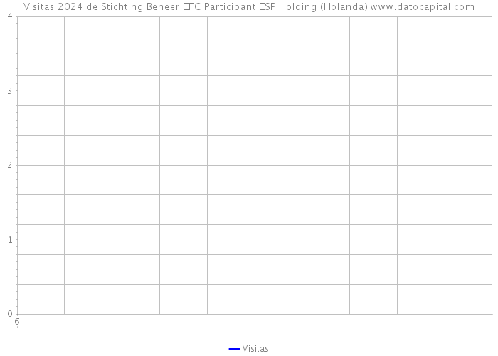 Visitas 2024 de Stichting Beheer EFC Participant ESP Holding (Holanda) 