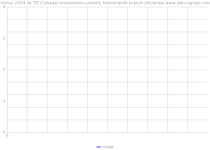 Visitas 2024 de TD (Canada) Investments Limited, Netherlands branch (Holanda) 