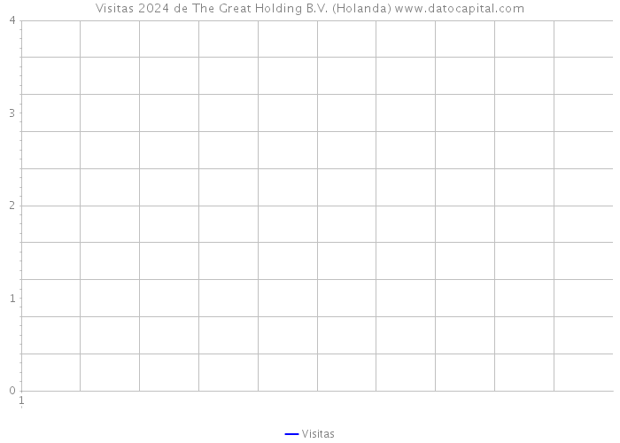 Visitas 2024 de The Great Holding B.V. (Holanda) 